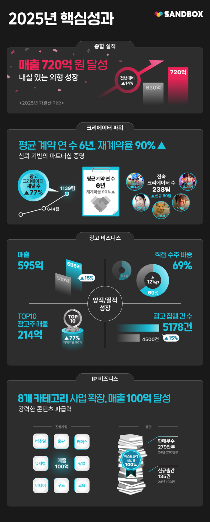 샌드박스네트워크, 2025년 매출 720억원 달성.. 코스닥 상장 도전